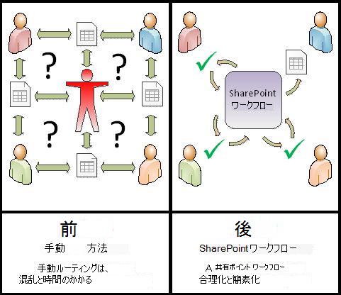 自動ワークフローと手動プロセスの比較
