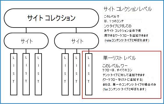 サイト コレクションのマップを追加する 3 つの方法の説明