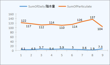 サンプルの折れ線グラフ