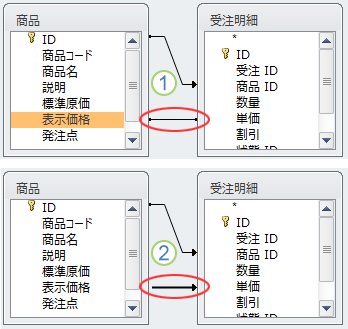 線のスタイルで結合の種類が示されます。