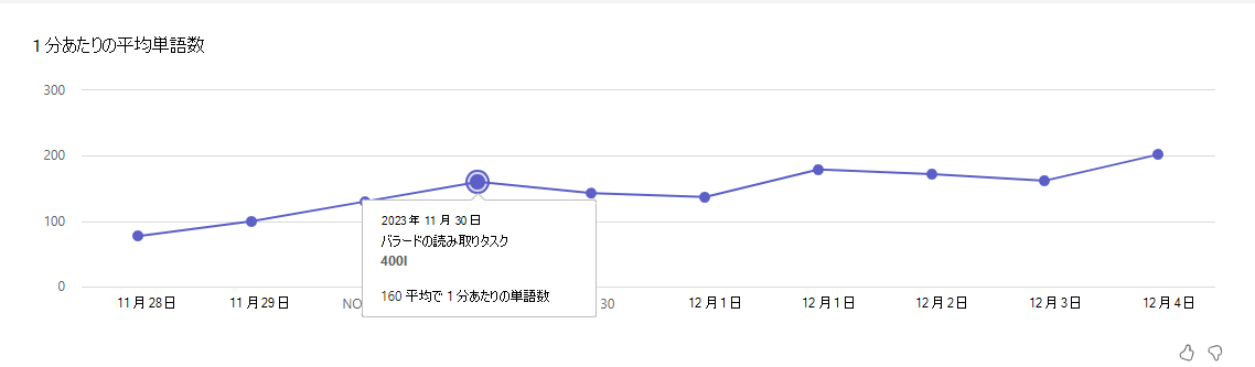 平均単語を示すスクリーンショット。