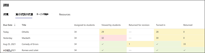 学生が参加、表示、開く、入る、または返される課題プロセスのステップを示すスクリーンショット。