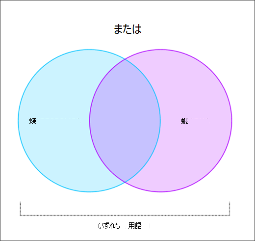 OR グラフィックのしくみを示すベン図