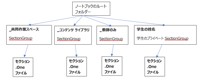 クラス ノートブックとは