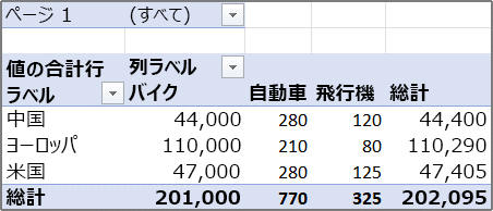 ページ フィールド付き統合ピボットテーブル レポートの例。