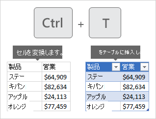 Ctrl+T キーを押すと、選択したセルがテーブルに変換されます