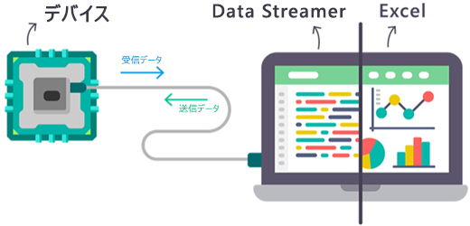 Excel Data Streamer アドインとの間でリアルタイム データがどのように送受信されるかを示す図。