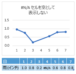 [4 日目の #N/A] セル(4 日目間の接続を示すグラフ)