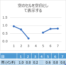 [4 日目] セルにデータが見つからない(線のギャップを示すグラフ)