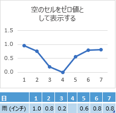 [Day 4s] セルにデータがありません。0 ポイントの対応する線を示すグラフ