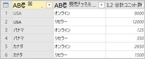 集計によるグループ化の結果