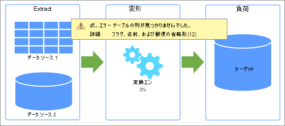 エラーが発生する可能性がある抽出、変換、読み込み (ETL) の概要