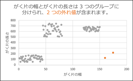 外れ値を示す散布図