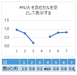 [4 日目] セルの #N/A(線のギャップを示すグラフ)