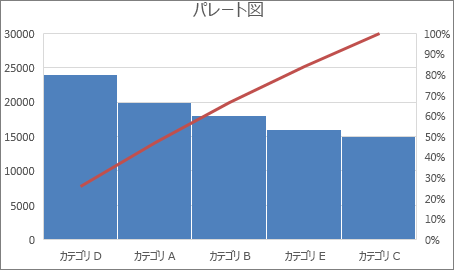 パレート図の例を示すスクリーンショット。