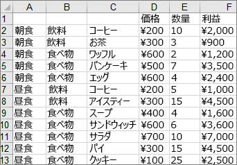 ツリーマップ図のサンプルの作成に使用されるデータ