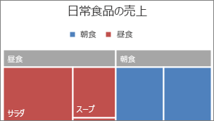 バナーに表示されるツリーマップのトップレベル カテゴリの画像