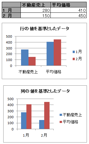 ワークシート データの行方向および列方向にプロットされたグラフ