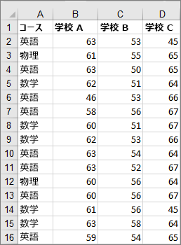 箱ひげ図の例を作成するのに使用するデータが切り取られたことを示す画像