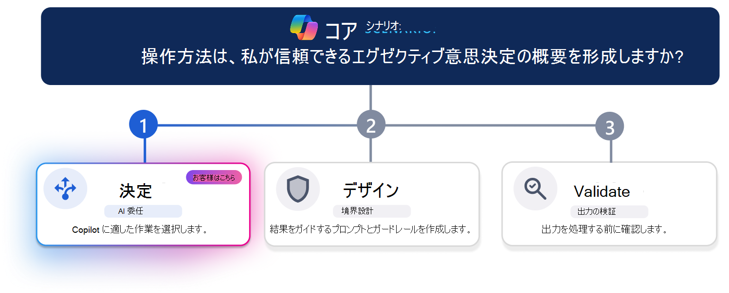 信頼できるエグゼクティブ意思決定の概要を作成するための 3 段階の学習経路。水平の進行状況線では、手順 1 の [決定] が強調表示され、[決定] カード視覚的に強調され、[デザインと検証] が淡色表示されます。一番上のシナリオの質問は、「操作方法は、私が信頼できるエグゼクティブ意思決定の概要を形成しますか?」と尋ねます。