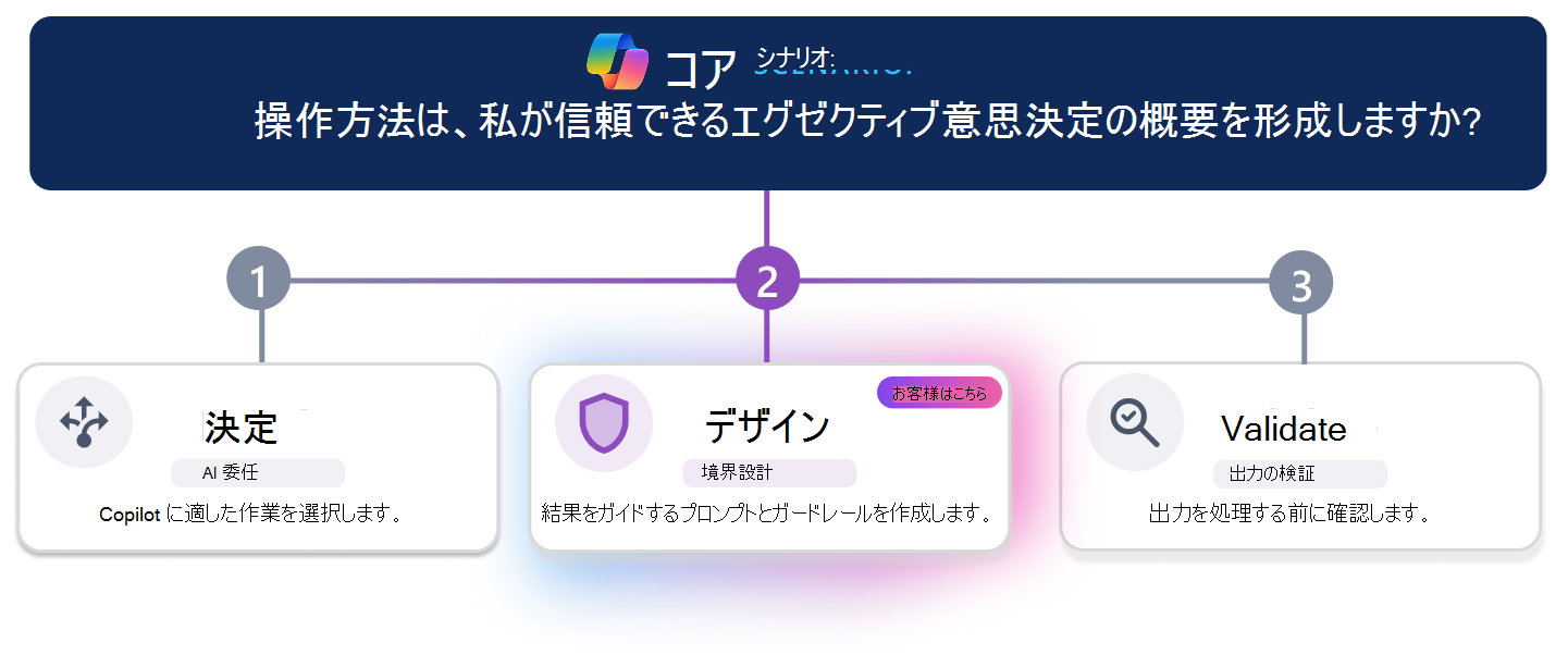 信頼できるエグゼクティブ意思決定の概要を作成するための 3 段階の学習経路。水平の進行状況線では、ステップ 3 の [検証] が強調表示され、[検証] カード視覚的に強調され、[決定と設計] が非アクティブに表示されます。一番上のシナリオの質問は、「操作方法は、私が信頼できるエグゼクティブ意思決定の概要を形成しますか?」と尋ねます。
