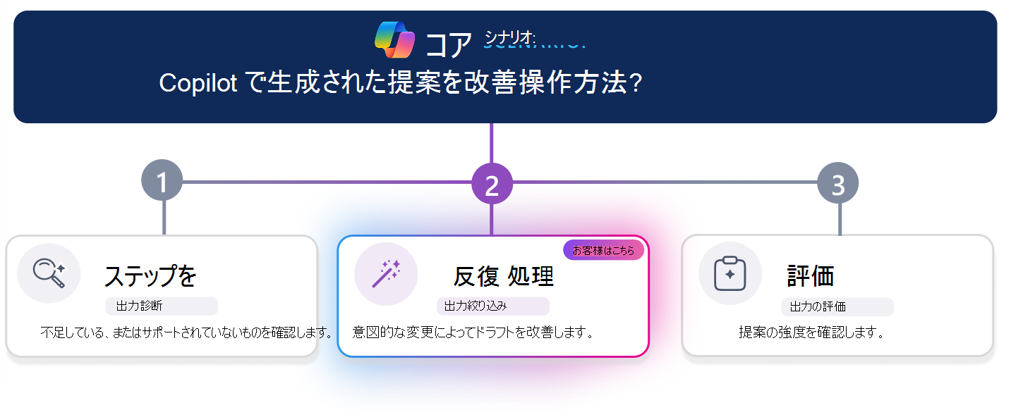 Copilot で生成された提案を改善するための 3 段階の学習経路。水平の進行状況線はステップ 2 の [反復] を強調表示し、[反復カード] が中央で視覚的に強調されていますが、[診断] と [評価] は非アクティブのように表示されます。上部のシナリオの質問では、