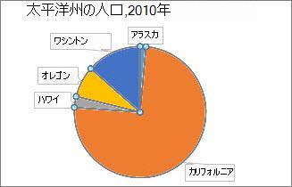 状態ラベルが重なり合う回転前の円グラフ