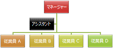 [標準] 分岐レイアウトが適用された組織図