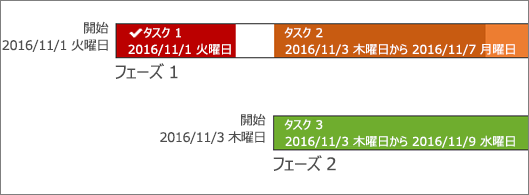 タスク名と日付を含むタイムライン
