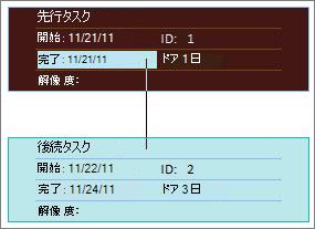 ネットワーク ダイアグラム上のリンクされた 2 つのタスクの画像