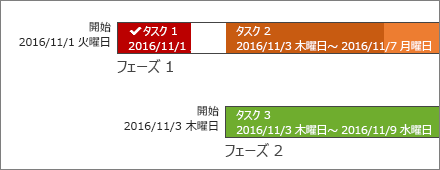 タイムライン バーのラベルとタスクの進捗状況