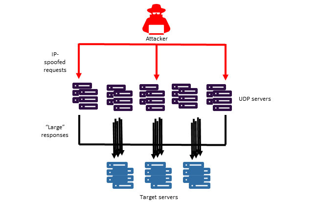 UDP ベースの増幅攻撃は、分散型サービス拒否 (DDoS) 攻撃の一種です