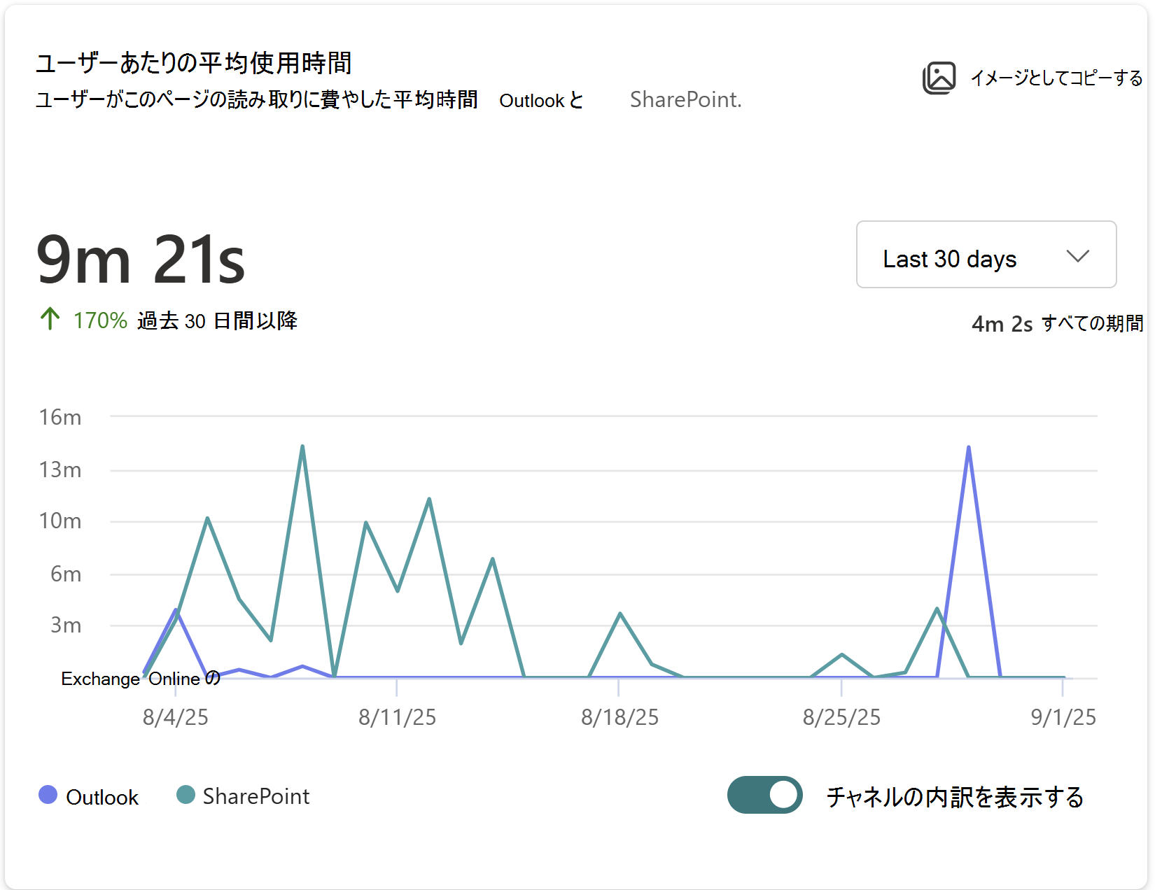 Outlook と SharePoint でユーザーがこのページの読み取りに費やした平均時間の画像を表示します。