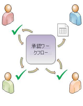 単純な承認ワークフローの図