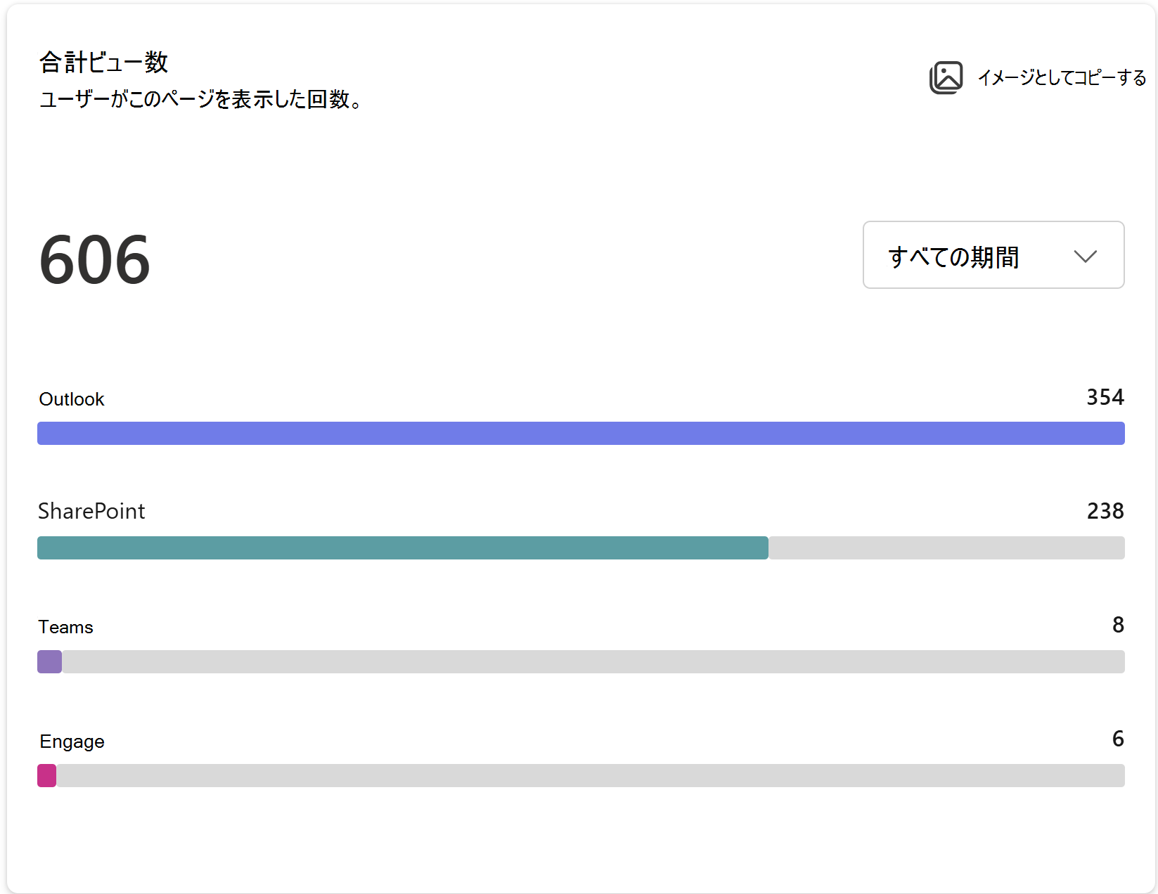 [All Time as metric]\(すべての時間\) をメトリックとして使用した [Total views]\(合計ビュー\) のスクリーンショット