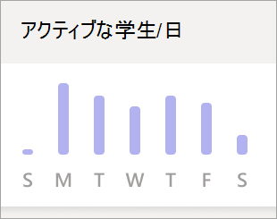1日あたりのアクティブな学生のグラフ
