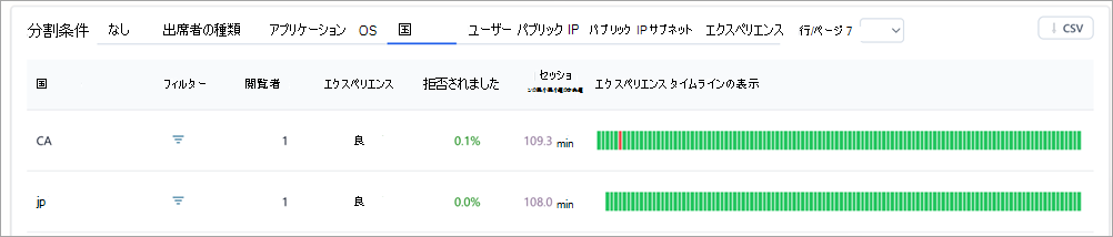 Teams タウン ホールの分析情報の内訳表を示すスクリーンショット。