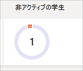 クラスの非アクティブな生徒の数を反映した円グラフ