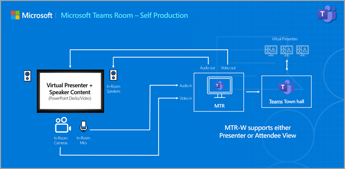 Microsoft Teams ルームのセットアップの図のスクリーンショット