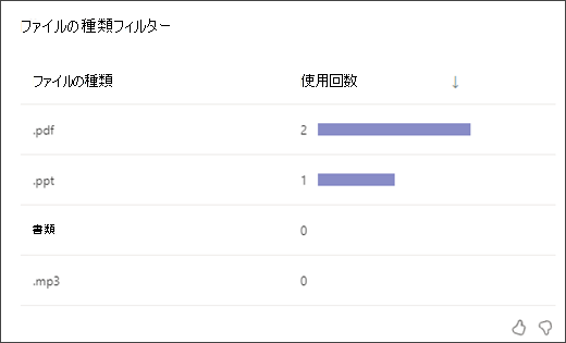 学生が各種類のファイルタイプ フィルターを使用した回数を示す棒グラフのスクリーンショット