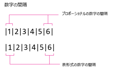 数字の間隔、比例および表形式