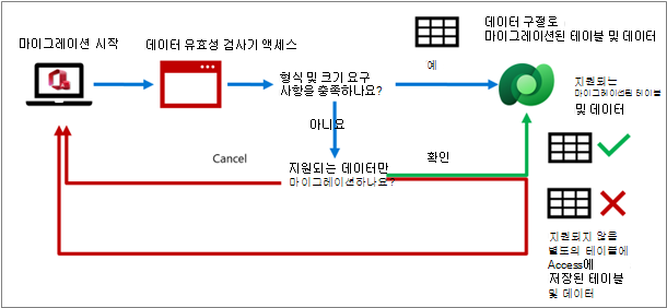 Dataverse로 마이그레이션되는 Access 데이터의 유효성을 검사하는 프로세스
