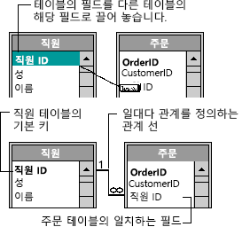 하나의 테이블에서 필드를 다른 테이블의 해당 필드로 끌어 놓습니다.