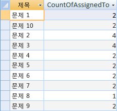 문제점당 할당된 사람 수를 계산하는 쿼리 결과