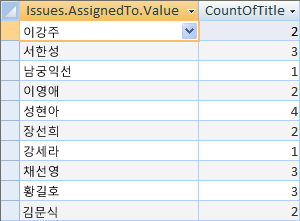 각 사람에게 할당된 문제점을 계산하는 쿼리