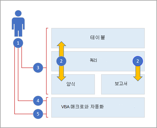 액세스 계층