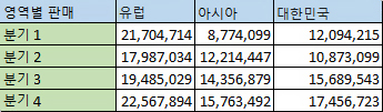 열로 표시된 지역 데이터