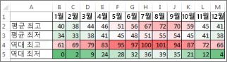 색조 조건부 서식이 있는 데이터