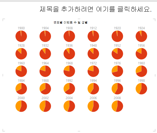 Power View의 다중 항목 원형 차트