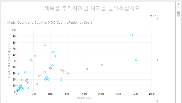 Power View의 분산형 차트
